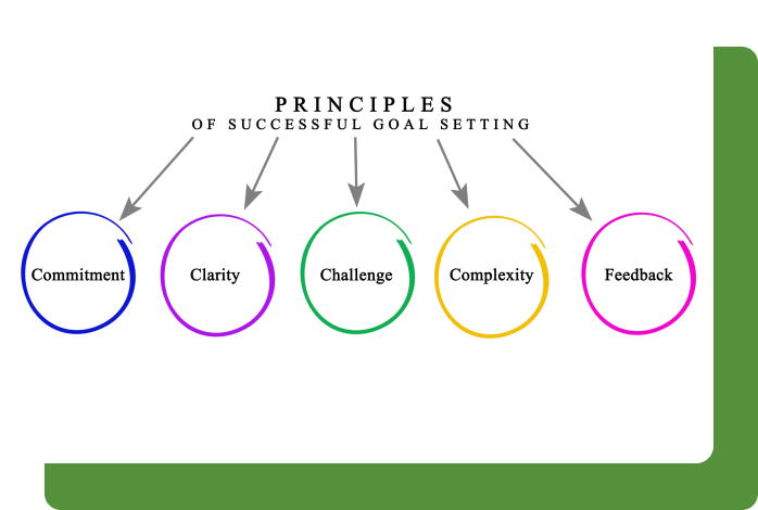 Structured Achievement rg